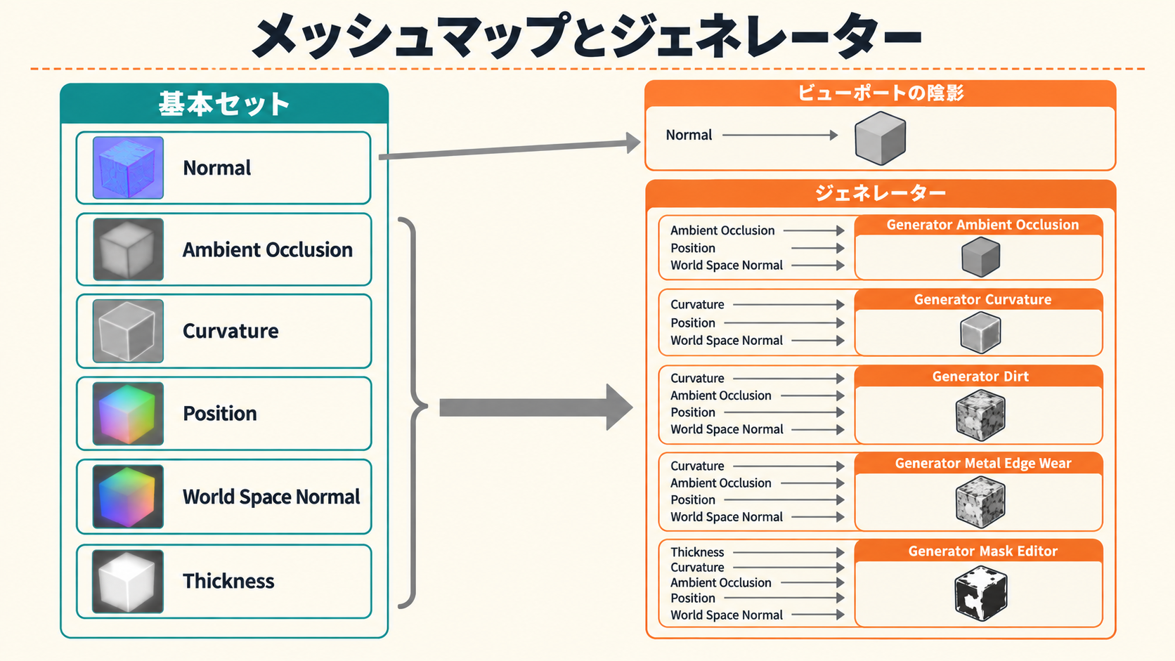 メッシュマップとジェネレーターの対応関係