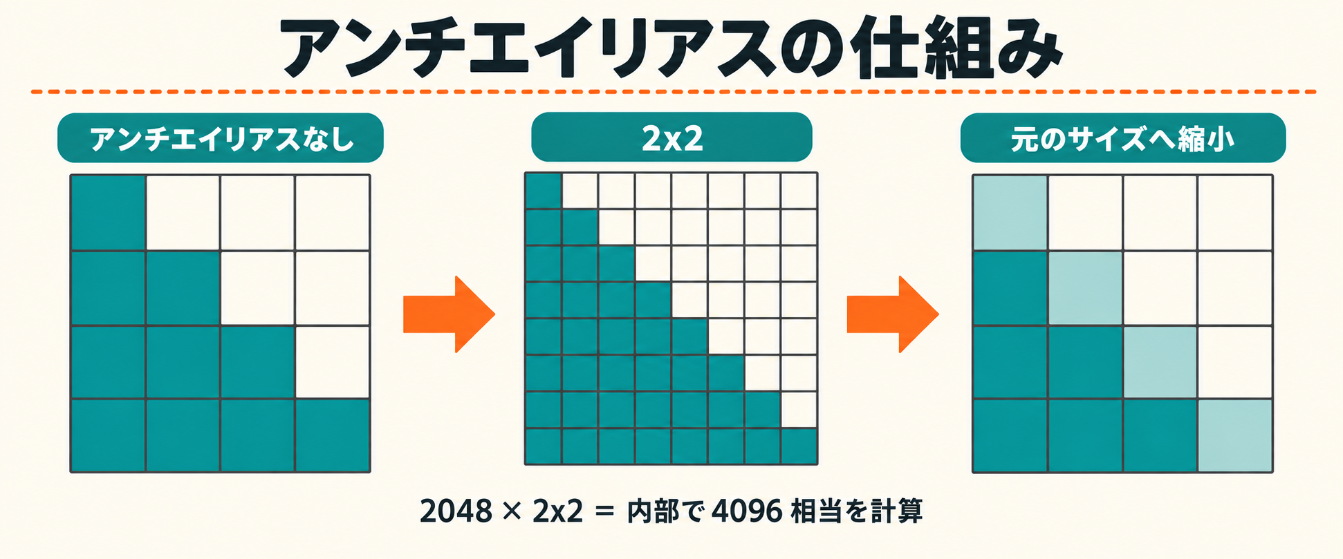 アンチエイリアスは高い解像度で計算してから縮小する