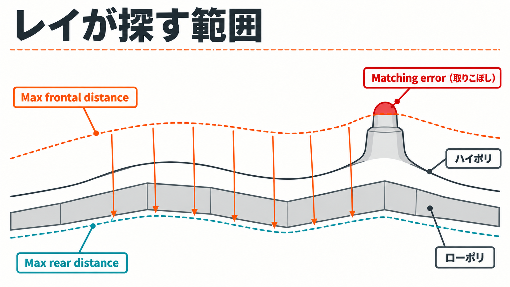 Max frontal distance と Max rear distance がレイの範囲を決める断面図
