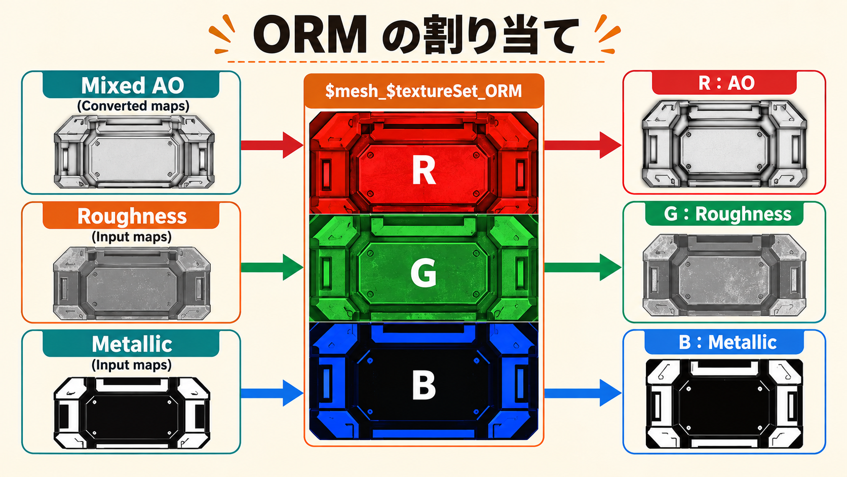 Mixed AO・Roughness・Metallic を ORM の R・G・B に割り当てる図