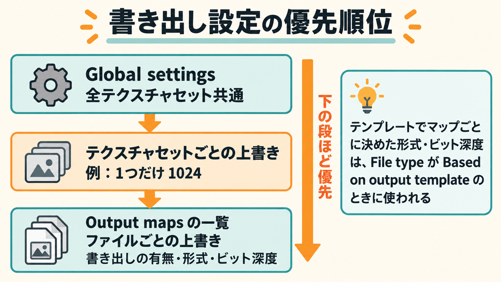 書き出し設定の上書きの階層